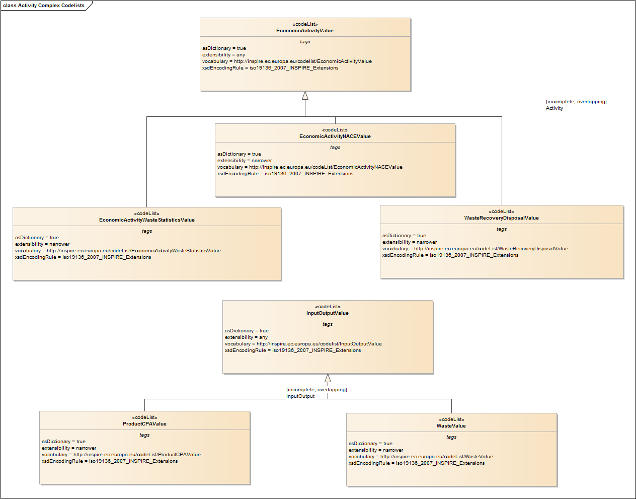 Activity Complex Codelists