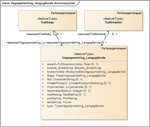 Vegoppmerking, langsgående Assosiasjoner