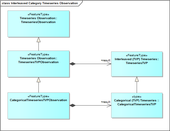 Interleaved Category Timeseries Observation