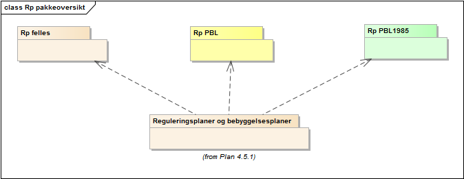 Rp pakkeoversikt