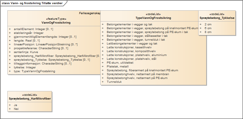Vann- og frostsikring Tillatte verdier