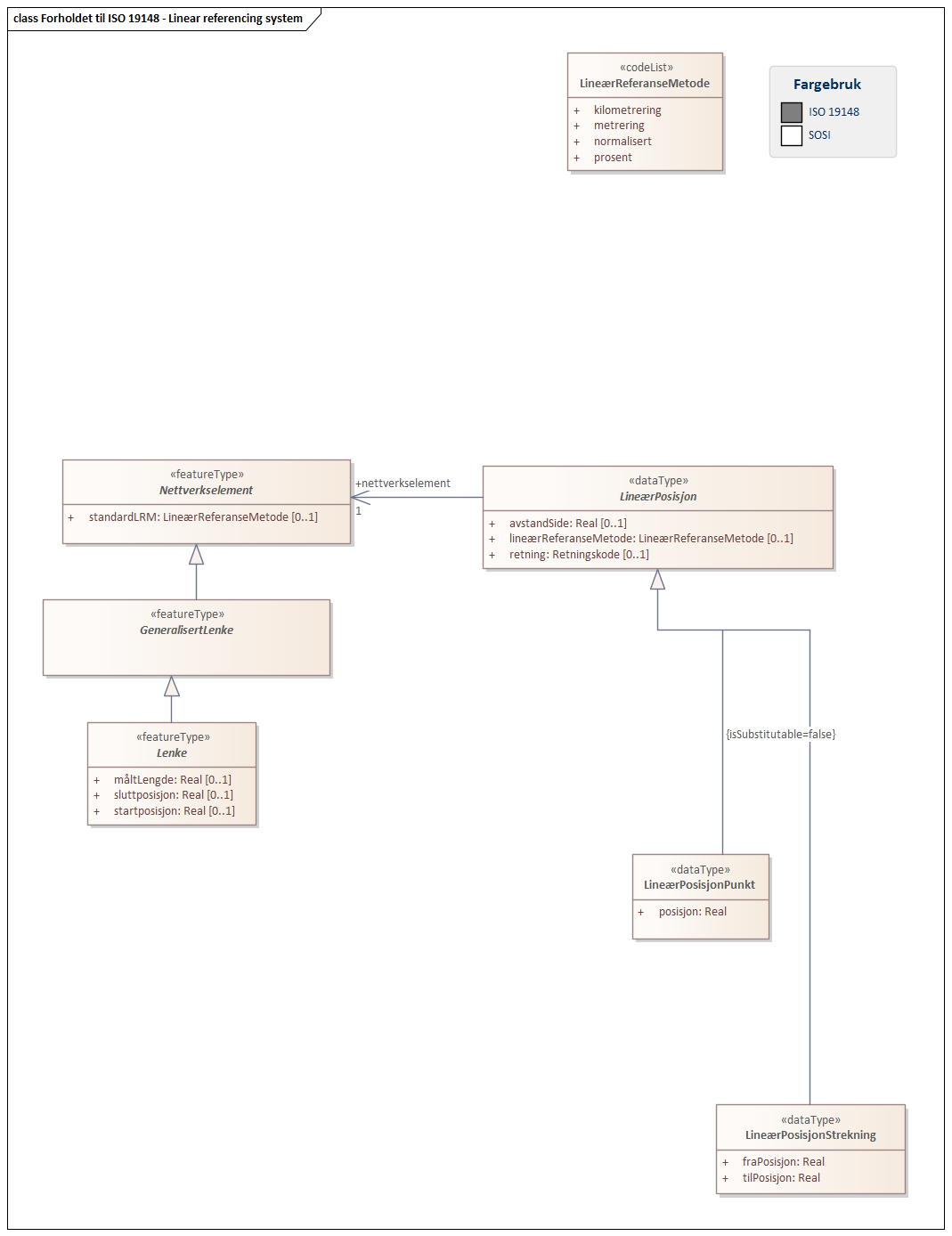 Forholdet til ISO 19148 - Linear referencing system