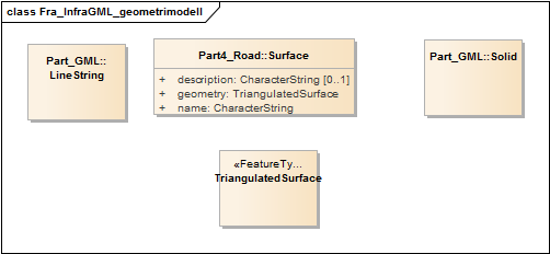 Fra_InfraGML_geometrimodell