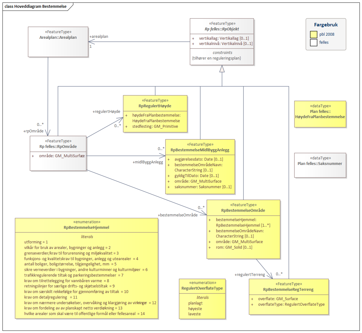 Hoveddiagram Bestemmelse