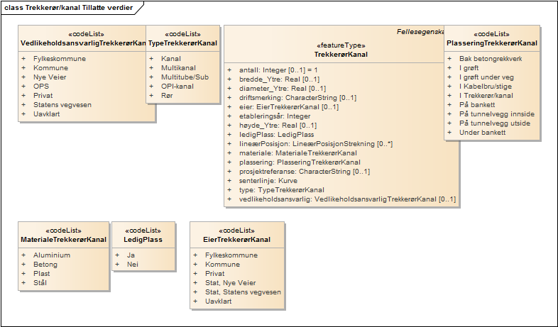 Trekkerør/kanal Tillatte verdier