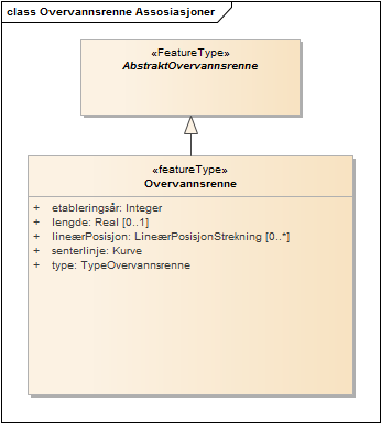 Overvannsrenne Assosiasjoner