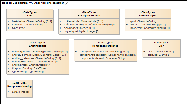 Hoveddiagram: VA_Anboring sine datatyper