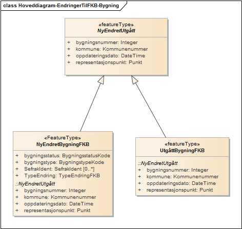 Hoveddiagram-EndringerTilFKB-Bygning