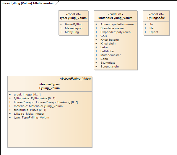 Fylling (Volum) Tillatte verdier