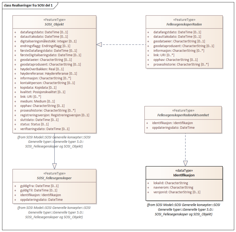 Realiseringer fra SOSI del 1