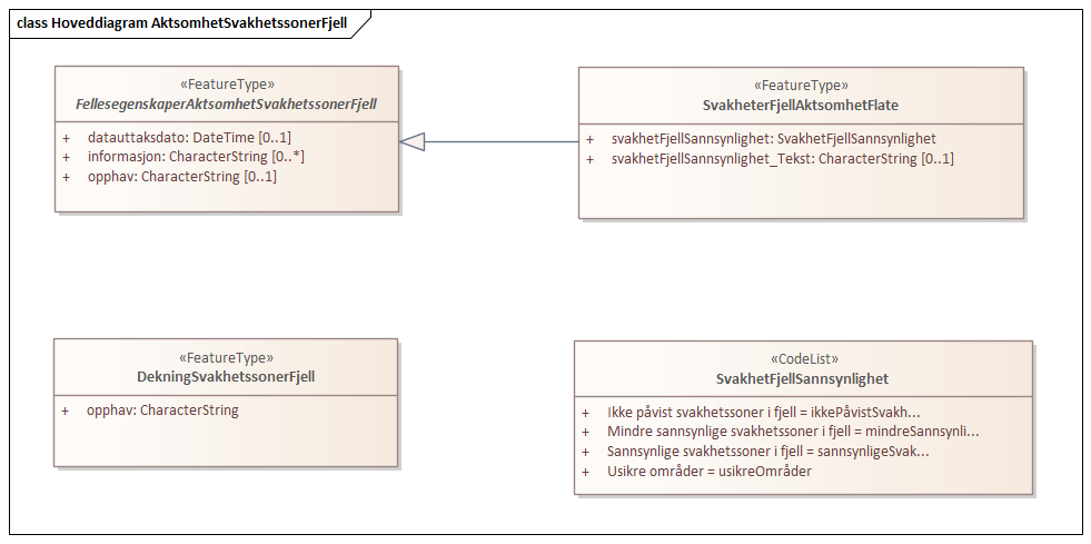 Hoveddiagram AktsomhetSvakhetssonerFjell