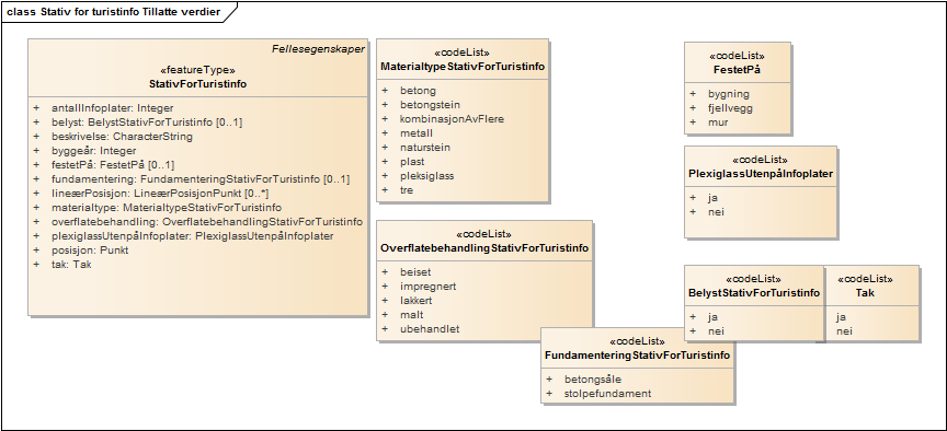 Stativ for turistinfo Tillatte verdier