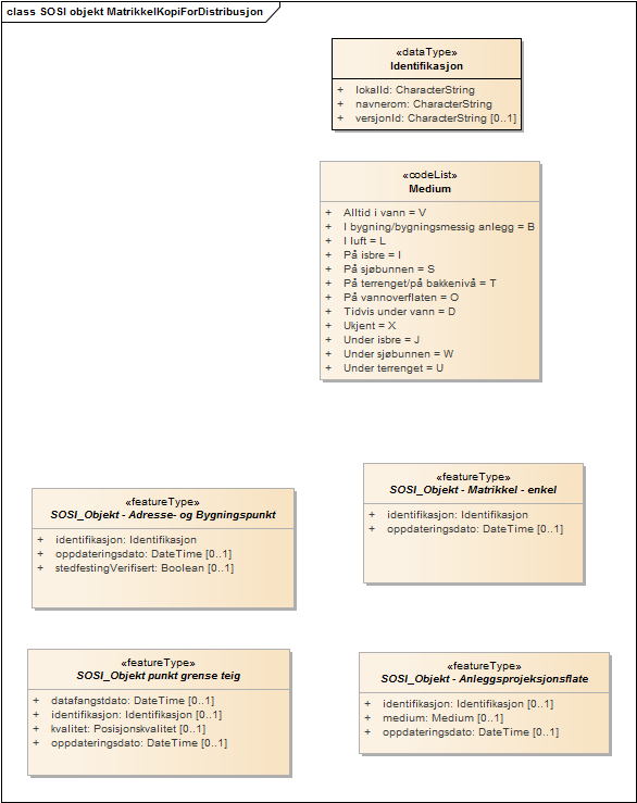 SOSI objekt MatrikkelKopiForDistribusjon