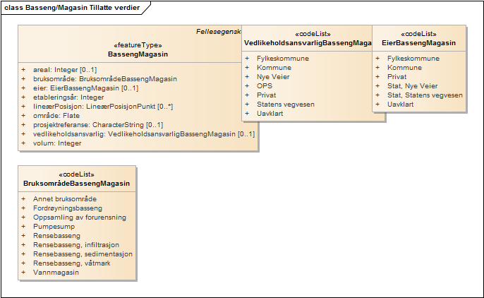 Basseng/Magasin Tillatte verdier