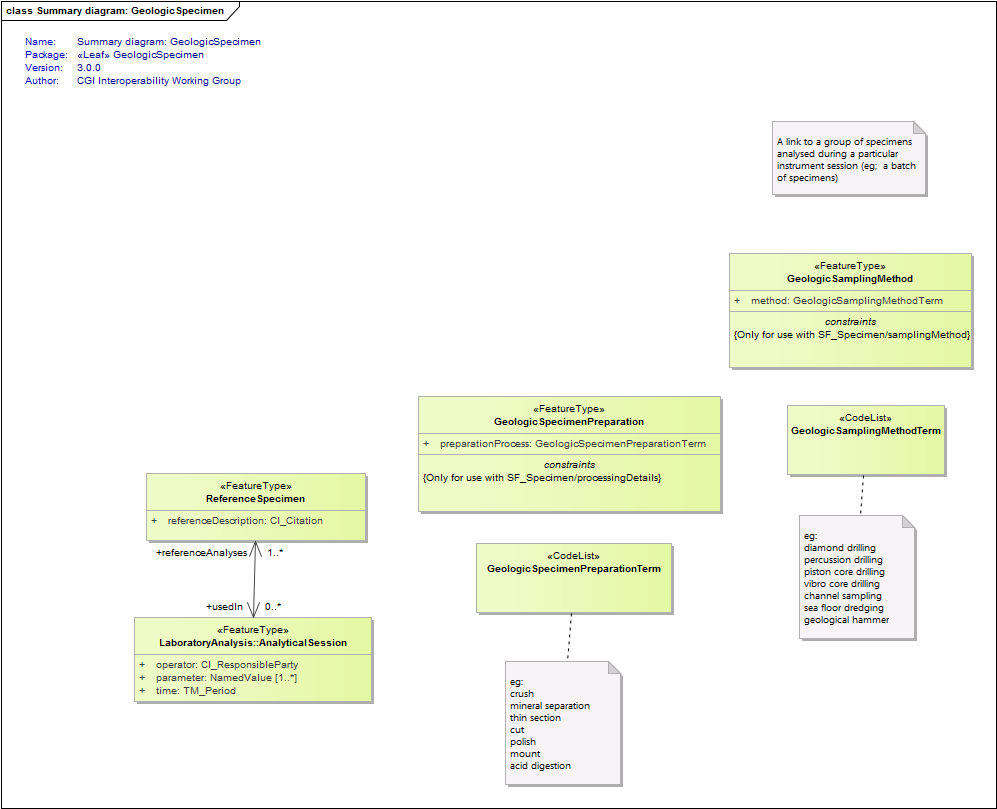 Summary diagram: GeologicSpecimen