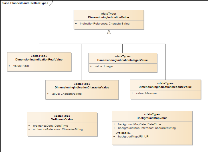 PlannedLandUseDataTypes