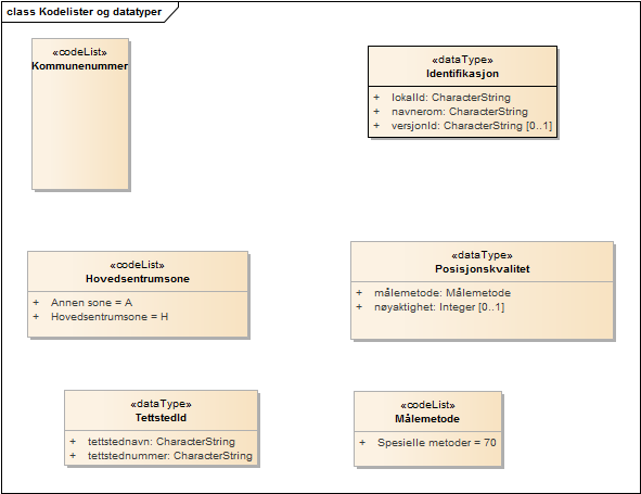 Kodelister og datatyper