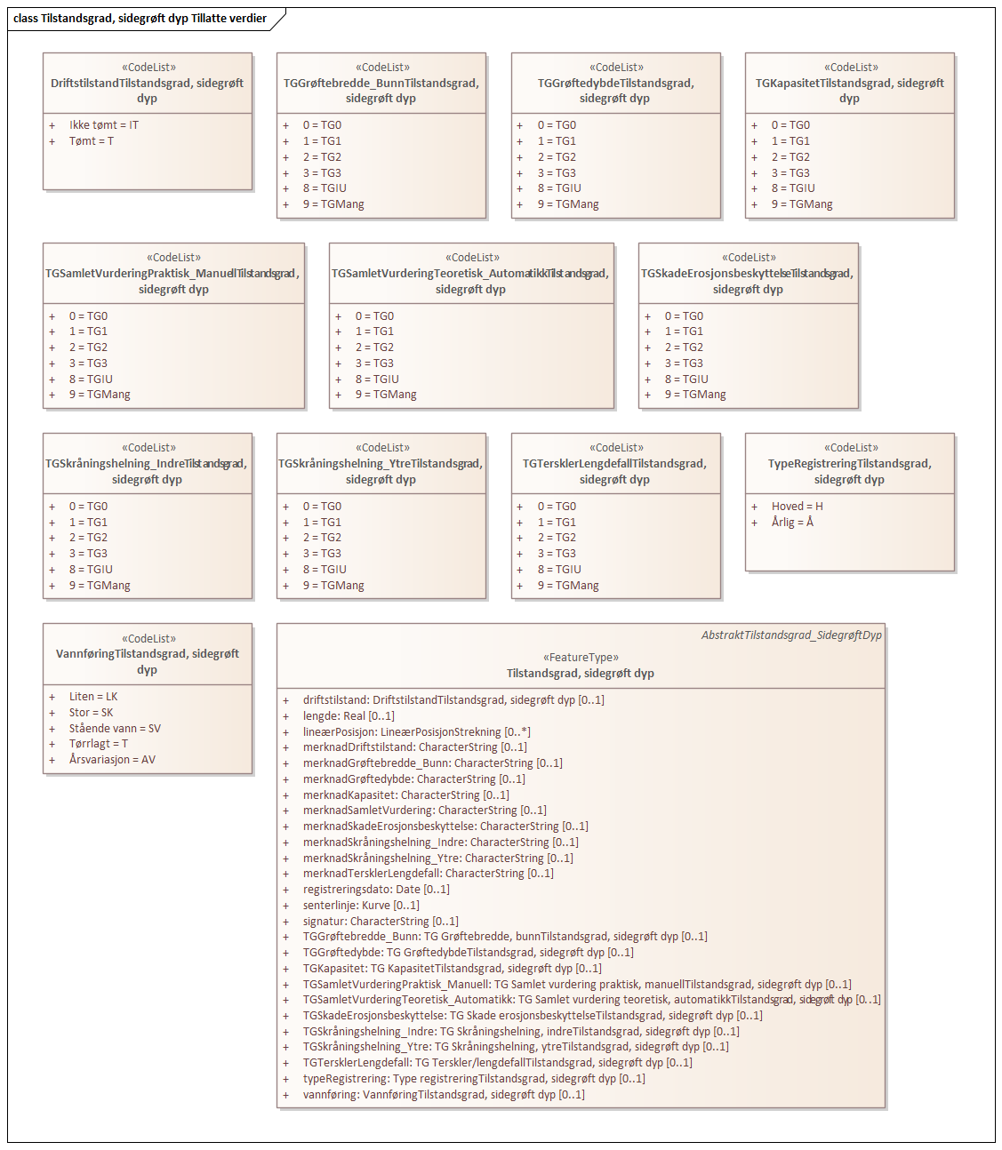 Tilstandsgrad, sidegrøft dyp Tillatte verdier