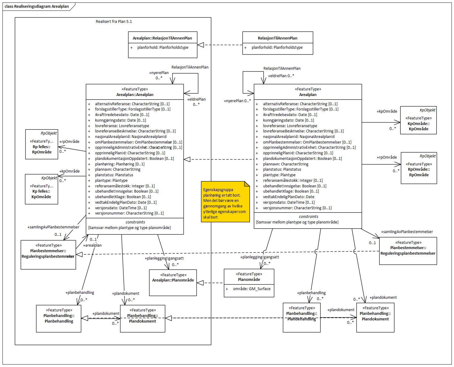 Realiseringsdiagram Arealplan