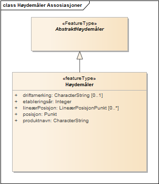 Høydemåler Assosiasjoner