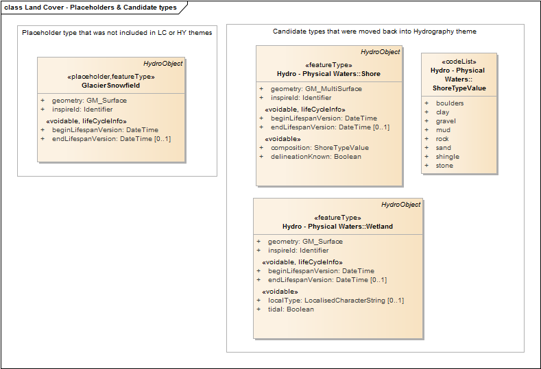 Land Cover - Placeholders & Candidate types