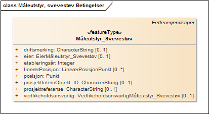 Måleutstyr, svevestøv Betingelser