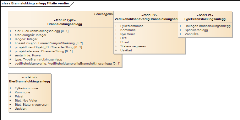 Brannslokkingsanlegg Tillatte verdier