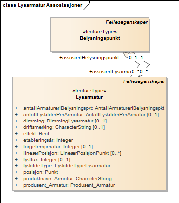 Lysarmatur Assosiasjoner