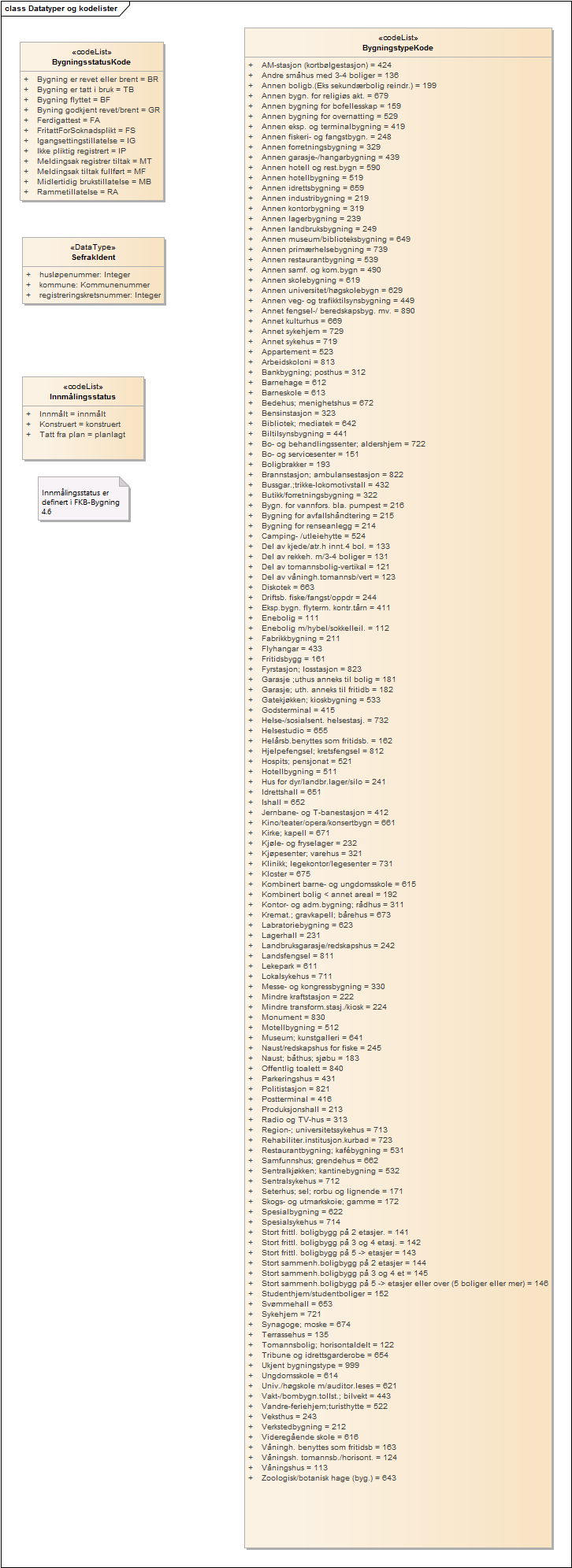 Datatyper og kodelister