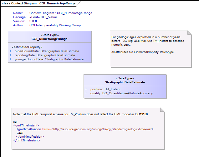 Context Diagram : CGI_NumericAgeRange