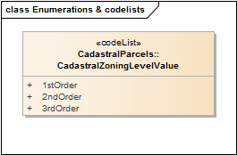 Enumerations & codelists
