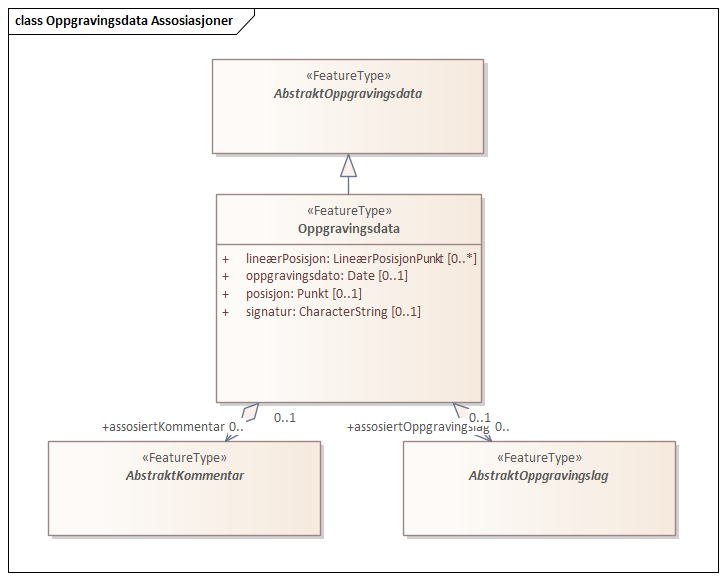 Oppgravingsdata Assosiasjoner