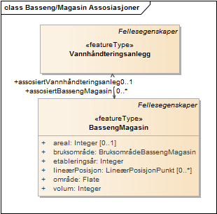 Basseng/Magasin Assosiasjoner