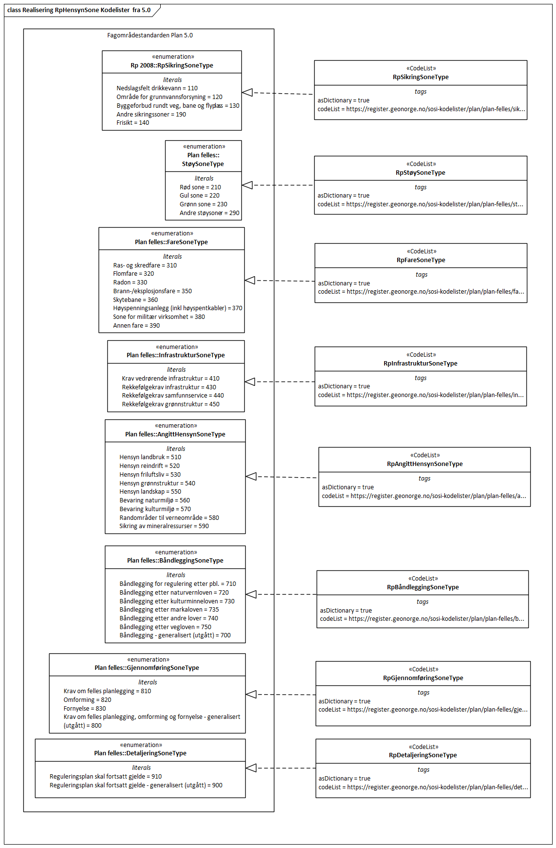 Realisering RpHensynSone Kodelister  fra 5.0
