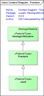 Context Diagram : Fracture