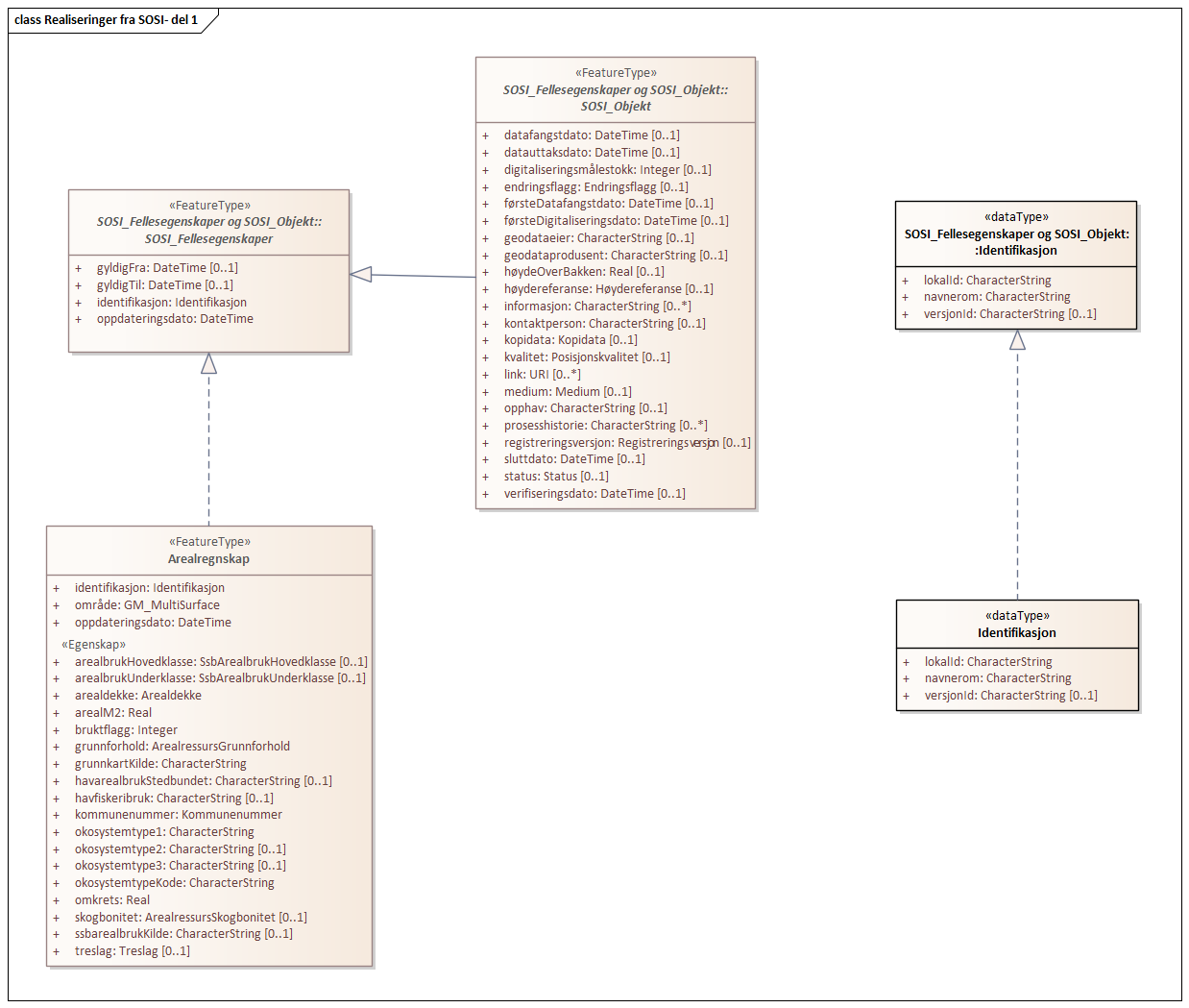 Realiseringer fra SOSI- del 1