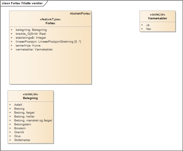 Fortau Tillatte verdier