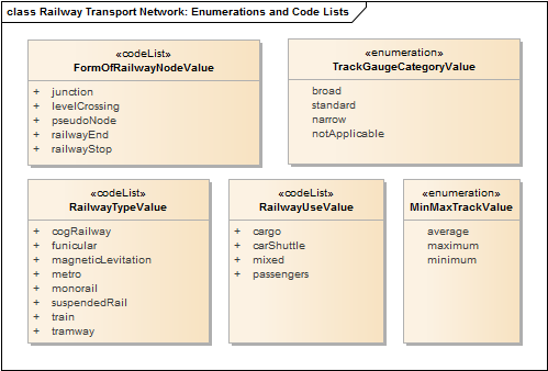 Railway Transport Network: Enumerations and Code Lists
