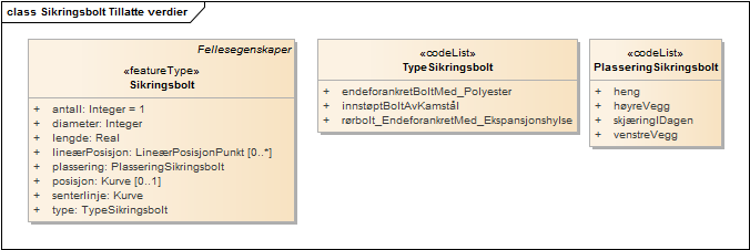 Sikringsbolt Tillatte verdier