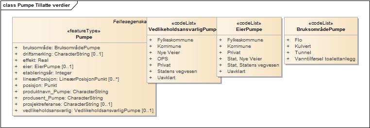 Pumpe Tillatte verdier