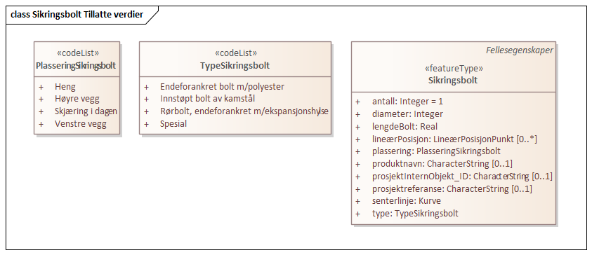 Sikringsbolt Tillatte verdier