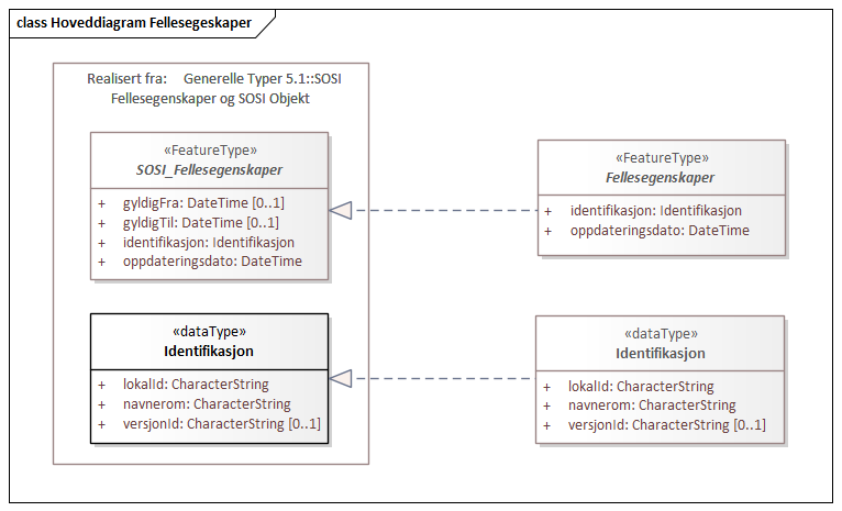 Hoveddiagram Fellesegeskaper