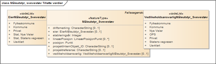 Måleutstyr, svevestøv Tillatte verdier