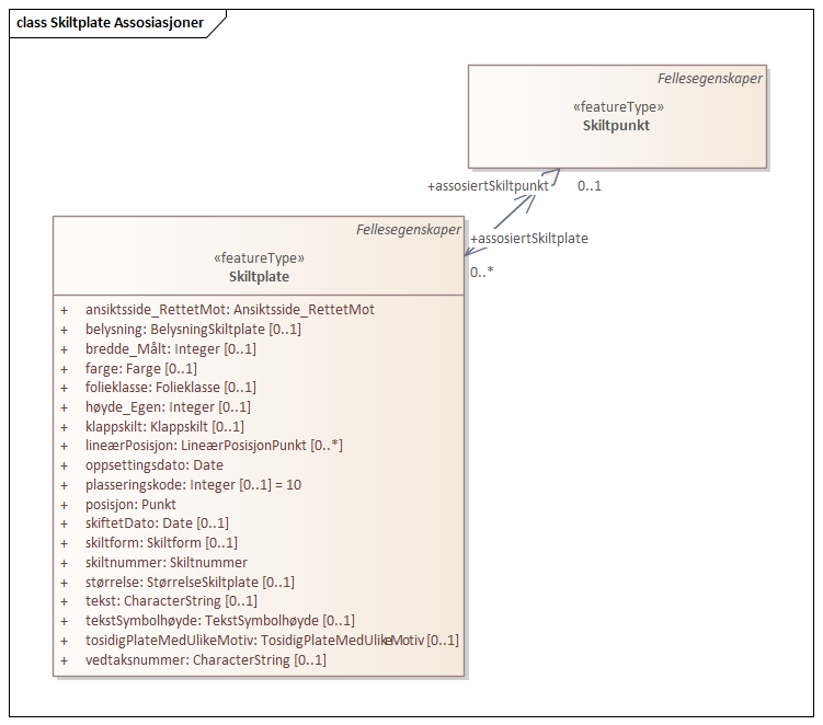 Skiltplate Assosiasjoner