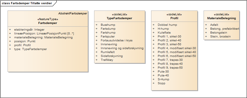 Fartsdemper Tillatte verdier