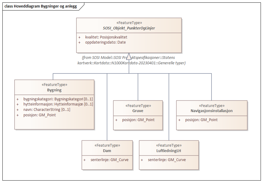 Hoveddiagram Bygninger og anlegg 