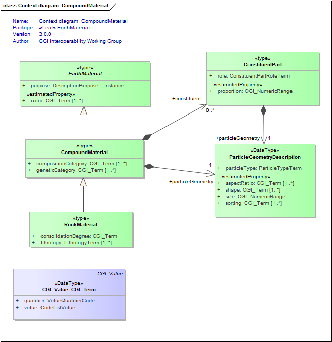 Context diagram: CompoundMaterial