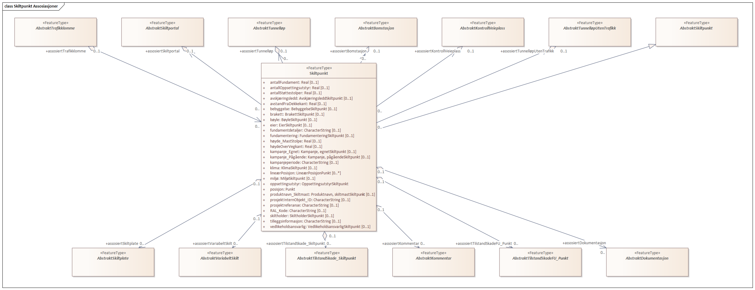 Skiltpunkt Assosiasjoner