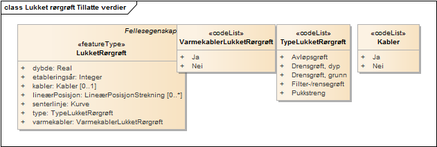 Lukket rørgrøft Tillatte verdier