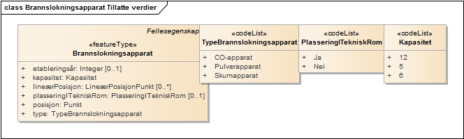 Brannslokningsapparat Tillatte verdier